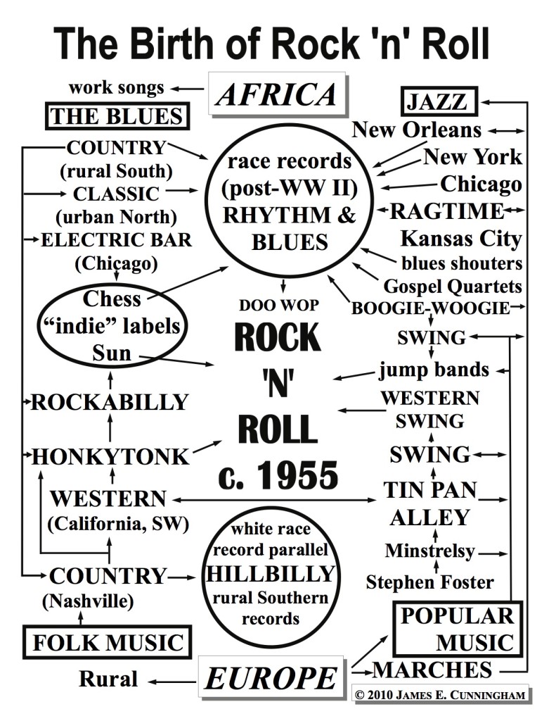 The Birth of Rock 'n' Roll - handout